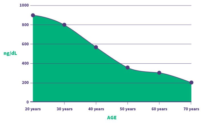 The results of aging on your testosterone levels.