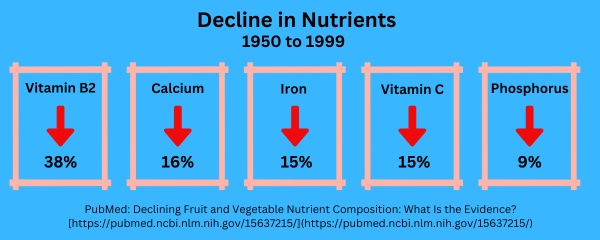 The decline in nutrients found in food